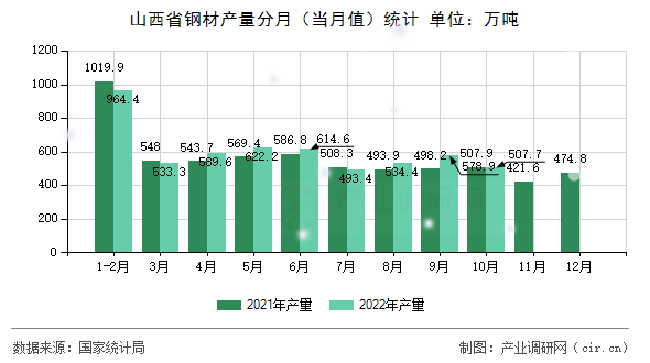 山西省鋼材產(chǎn)量分月（當(dāng)月值）統(tǒng)計(jì)