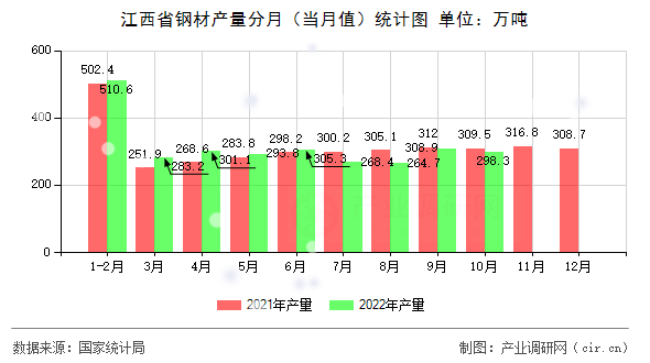 江西省鋼材產(chǎn)量分月（當(dāng)月值）統(tǒng)計(jì)圖