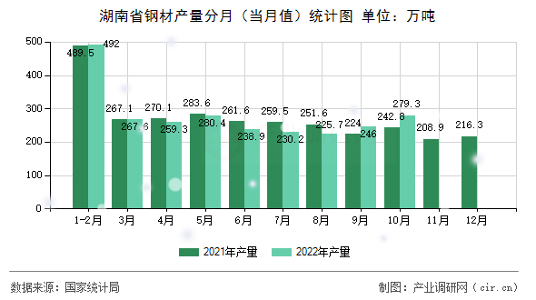 湖南省鋼材產(chǎn)量分月（當月值）統(tǒng)計圖
