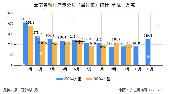 云南省鋼材產(chǎn)量分月（當(dāng)月值）統(tǒng)計(jì)