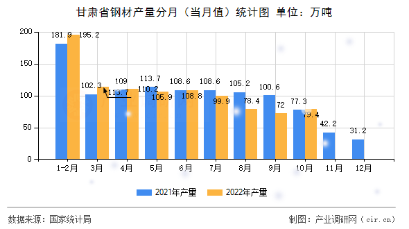 甘肅省鋼材產(chǎn)量分月（當(dāng)月值）統(tǒng)計圖