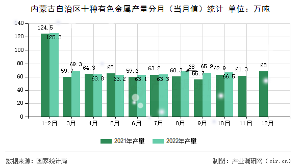 內(nèi)蒙古自治區(qū)十種有色金屬產(chǎn)量分月（當(dāng)月值）統(tǒng)計