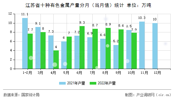 江蘇省十種有色金屬產(chǎn)量分月（當(dāng)月值）統(tǒng)計
