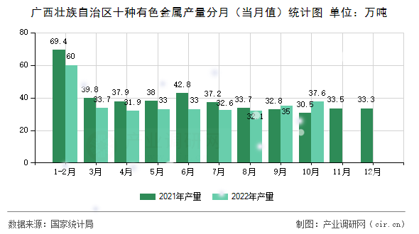 廣西壯族自治區(qū)十種有色金屬產(chǎn)量分月（當(dāng)月值）統(tǒng)計圖