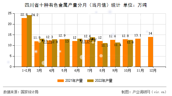 四川省十種有色金屬產(chǎn)量分月（當(dāng)月值）統(tǒng)計(jì)