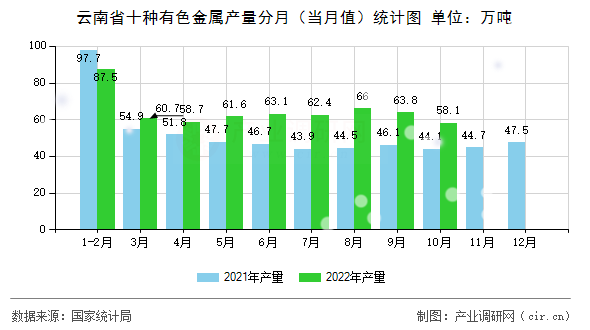 云南省十種有色金屬產(chǎn)量分月（當(dāng)月值）統(tǒng)計(jì)圖