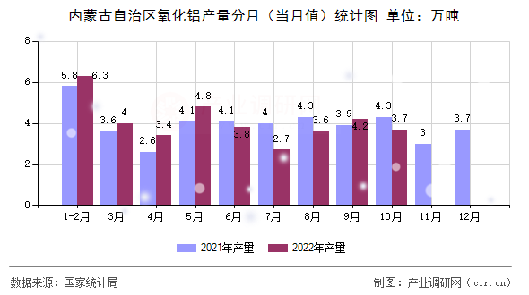 內(nèi)蒙古自治區(qū)氧化鋁產(chǎn)量分月（當(dāng)月值）統(tǒng)計圖