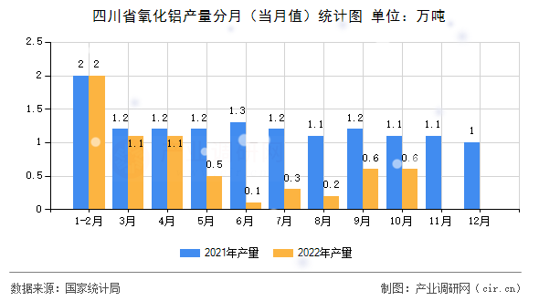 四川省氧化鋁產(chǎn)量分月（當月值）統(tǒng)計圖