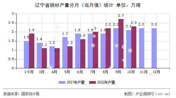 遼寧省銅材產(chǎn)量分月（當(dāng)月值）統(tǒng)計