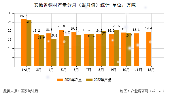 安徽省銅材產(chǎn)量分月（當月值）統(tǒng)計