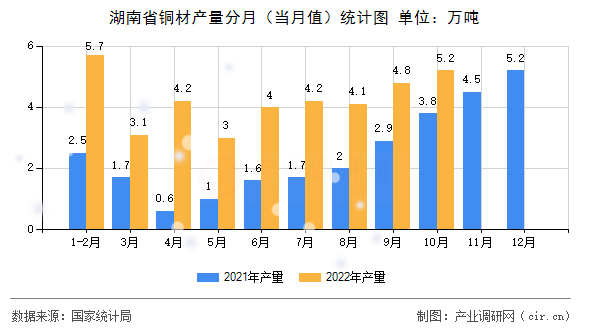 湖南省銅材產(chǎn)量分月（當月值）統(tǒng)計圖