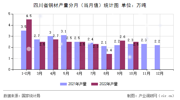 四川省銅材產(chǎn)量分月（當(dāng)月值）統(tǒng)計(jì)圖