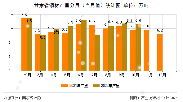 甘肅省銅材產(chǎn)量分月（當(dāng)月值）統(tǒng)計圖
