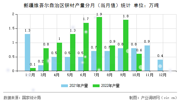 新疆維吾爾自治區(qū)銅材產量分月（當月值）統(tǒng)計