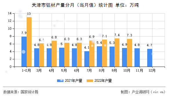 天津市鋁材產(chǎn)量分月（當(dāng)月值）統(tǒng)計圖