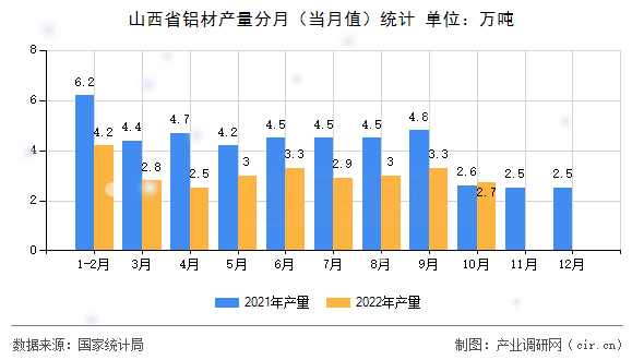 山西省鋁材產(chǎn)量分月（當(dāng)月值）統(tǒng)計