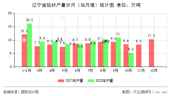 遼寧省鋁材產(chǎn)量分月（當(dāng)月值）統(tǒng)計(jì)圖