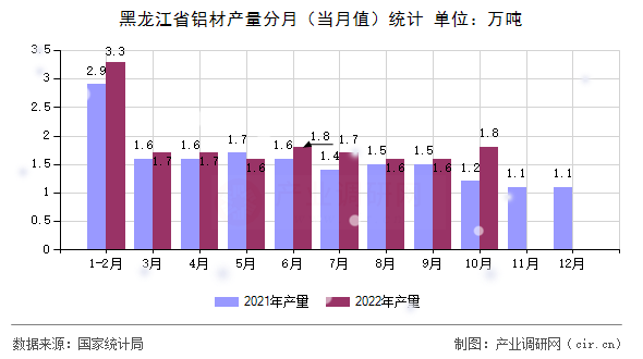 黑龍江省鋁材產(chǎn)量分月（當(dāng)月值）統(tǒng)計