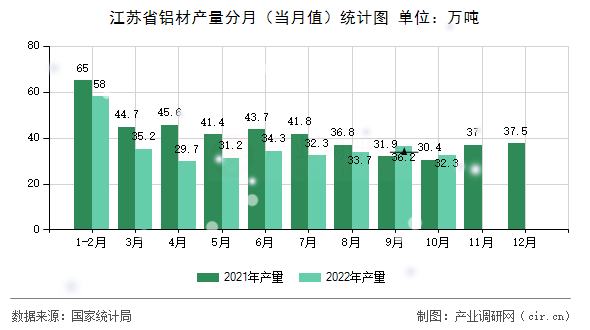 江蘇省鋁材產(chǎn)量分月(當(dāng)月值)統(tǒng)計(jì)圖 江蘇省鋁材產(chǎn)量分月(當(dāng)月值)統(tǒng)計(jì)圖