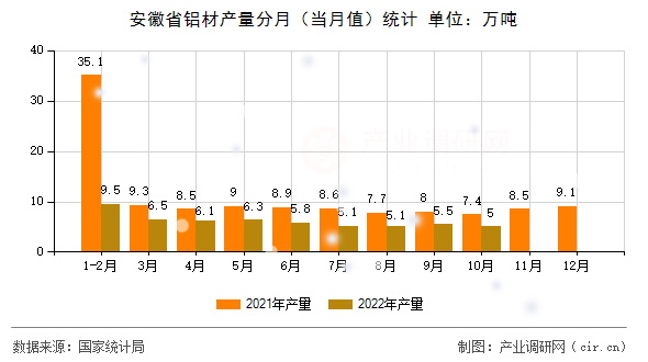 安徽省鋁材產(chǎn)量分月（當(dāng)月值）統(tǒng)計