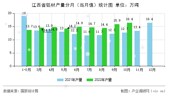 江西省鋁材產(chǎn)量分月（當(dāng)月值）統(tǒng)計(jì)圖