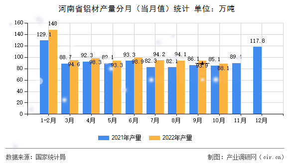 河南省鋁材產(chǎn)量分月（當(dāng)月值）統(tǒng)計