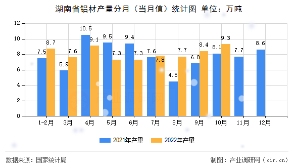 湖南省鋁材產(chǎn)量分月（當(dāng)月值）統(tǒng)計圖