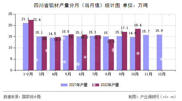 四川省鋁材產(chǎn)量分月（當(dāng)月值）統(tǒng)計(jì)圖