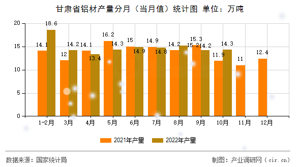 甘肅省鋁材產(chǎn)量分月（當(dāng)月值）統(tǒng)計(jì)圖