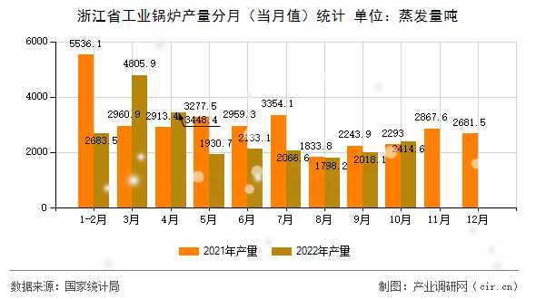浙江省工業(yè)鍋爐產(chǎn)量分月（當(dāng)月值）統(tǒng)計