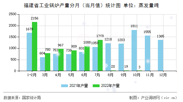 福建省工業(yè)鍋爐產(chǎn)量分月（當(dāng)月值）統(tǒng)計圖