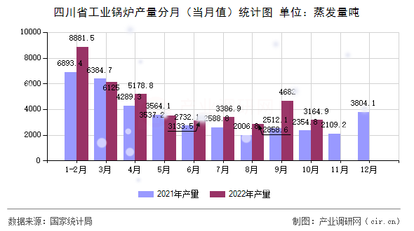 四川省工業(yè)鍋爐產(chǎn)量分月（當(dāng)月值）統(tǒng)計(jì)圖