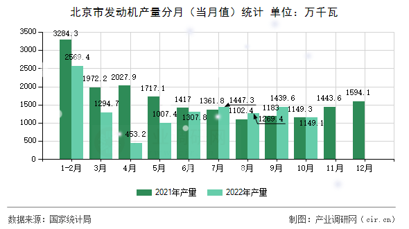 北京市發(fā)動(dòng)機(jī)產(chǎn)量分月（當(dāng)月值）統(tǒng)計(jì)