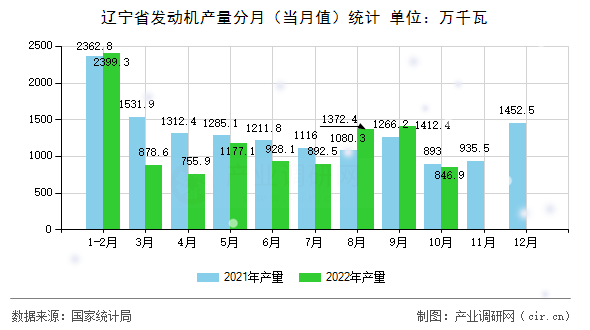 遼寧省發(fā)動機(jī)產(chǎn)量分月（當(dāng)月值）統(tǒng)計