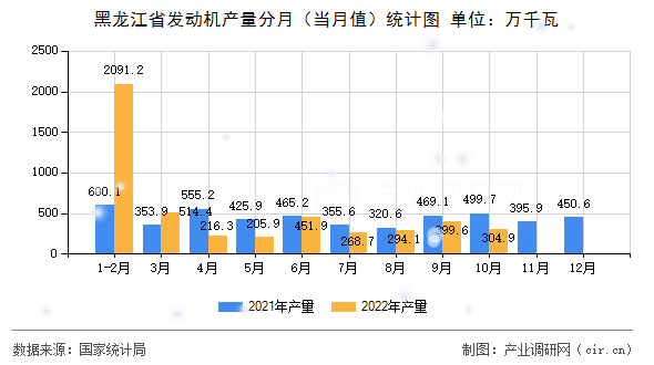 黑龍江省發(fā)動機產(chǎn)量分月（當(dāng)月值）統(tǒng)計圖