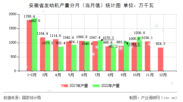 安徽省發(fā)動(dòng)機(jī)產(chǎn)量分月（當(dāng)月值）統(tǒng)計(jì)圖
