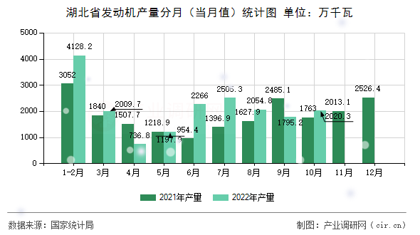 湖北省發(fā)動機產(chǎn)量分月（當(dāng)月值）統(tǒng)計圖