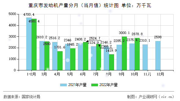 重慶市發(fā)動機產量分月（當月值）統(tǒng)計圖