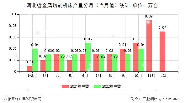河北省金屬切削機床產(chǎn)量分月（當(dāng)月值）統(tǒng)計