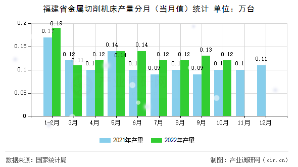 福建省金屬切削機(jī)床產(chǎn)量分月（當(dāng)月值）統(tǒng)計(jì)