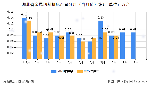 湖北省金屬切削機床產量分月（當月值）統(tǒng)計