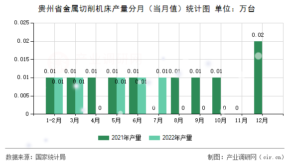 貴州省金屬切削機床產(chǎn)量分月（當(dāng)月值）統(tǒng)計圖