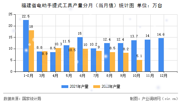 福建省電動手提式工具產(chǎn)量分月（當(dāng)月值）統(tǒng)計圖