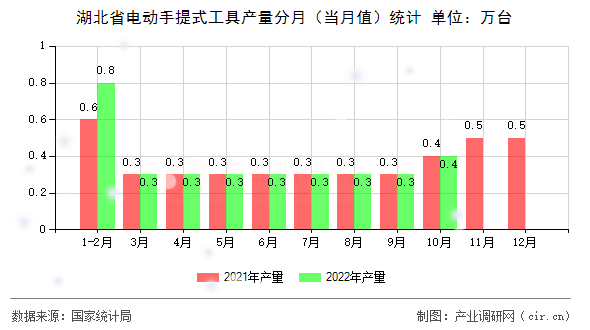 湖北省電動(dòng)手提式工具產(chǎn)量分月（當(dāng)月值）統(tǒng)計(jì)