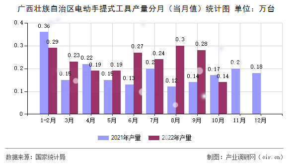 廣西壯族自治區(qū)電動手提式工具產(chǎn)量分月（當(dāng)月值）統(tǒng)計圖