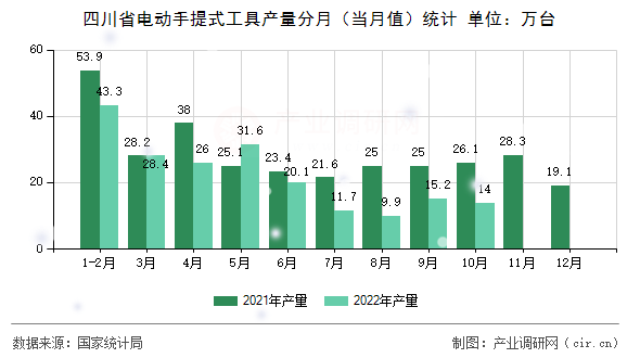 四川省電動手提式工具產(chǎn)量分月（當(dāng)月值）統(tǒng)計