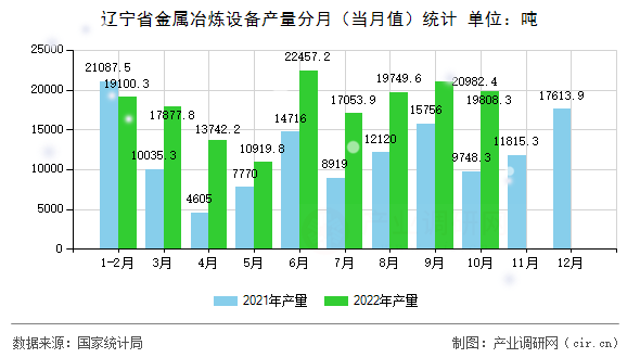 遼寧省金屬冶煉設(shè)備產(chǎn)量分月（當(dāng)月值）統(tǒng)計