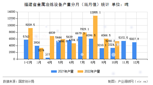 福建省金屬冶煉設備產(chǎn)量分月（當月值）統(tǒng)計