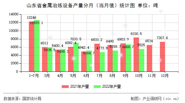 山東省金屬冶煉設(shè)備產(chǎn)量分月（當(dāng)月值）統(tǒng)計圖