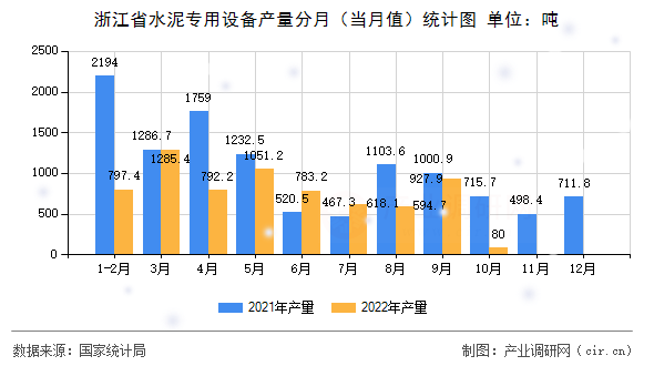 浙江省水泥專用設(shè)備產(chǎn)量分月（當(dāng)月值）統(tǒng)計(jì)圖